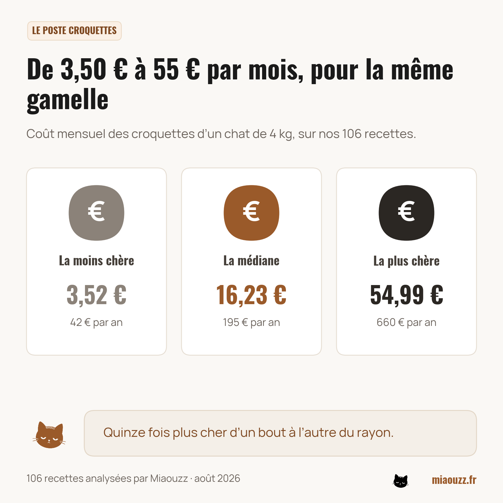 Coût mensuel des croquettes pour un chat de 4 kg : de 3,52 à 54,99 euros, médiane à 16,23 euros