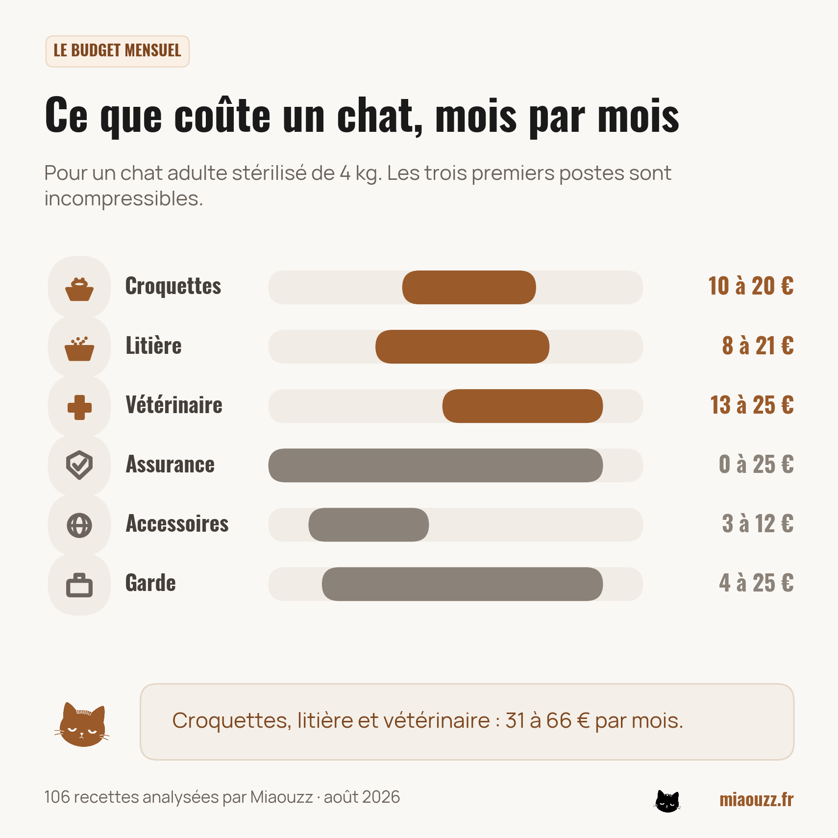 Budget mensuel d'un chat par poste : croquettes 10 à 20 euros, litière 8 à 21, vétérinaire 13 à 25