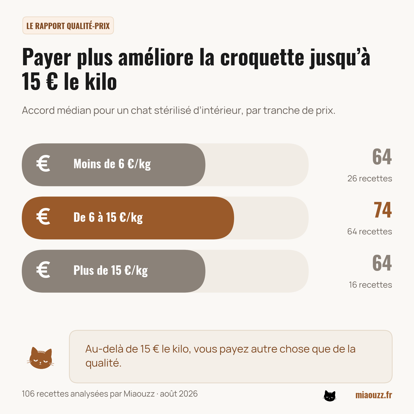 Accord médian par tranche de prix : 64 sous 6 euros le kilo, 74 entre 6 et 15, 64 au-dessus
