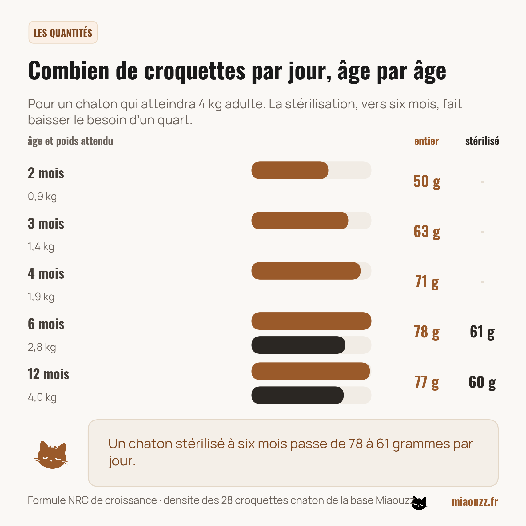 Quantité de croquettes par jour selon l'âge : 50 g à 2 mois, 63 g à 3 mois, 78 g à 6 mois, et 61 g si le chaton est stérilisé