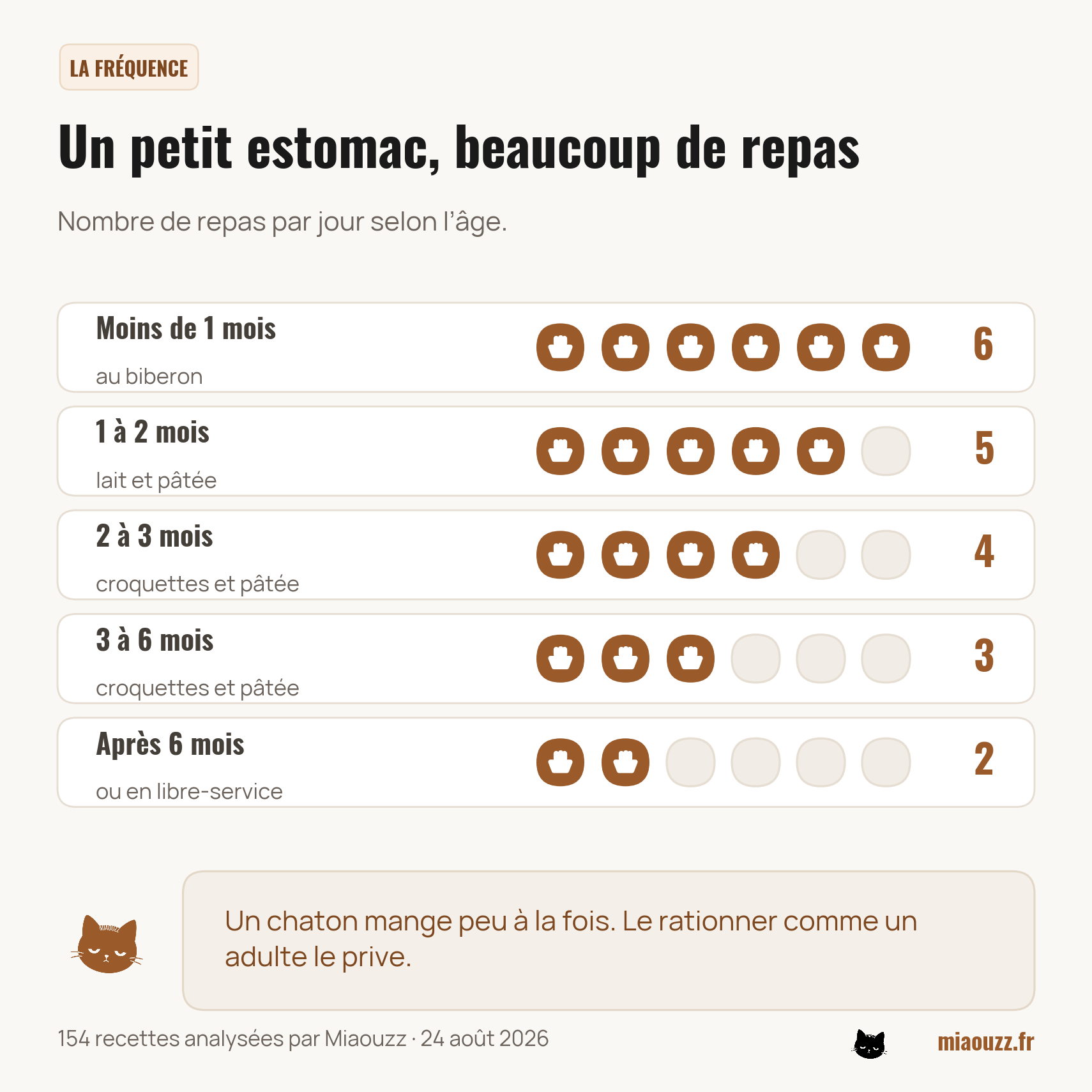 Nombre de repas par jour : 6 avant 1 mois, 5 de 1 à 2 mois, 4 de 2 à 3 mois, 3 de 3 à 6 mois, 2 après 6 mois