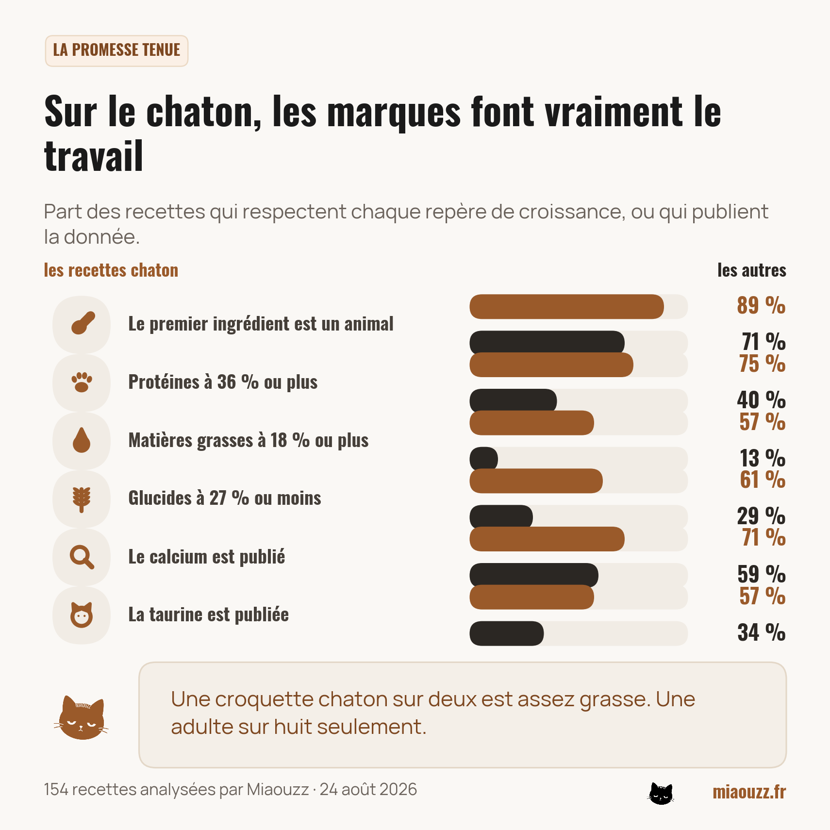 75 % des recettes chaton atteignent 36 % de protéines contre 40 % des autres, et 57 % atteignent 18 % de matières grasses contre 13 %
