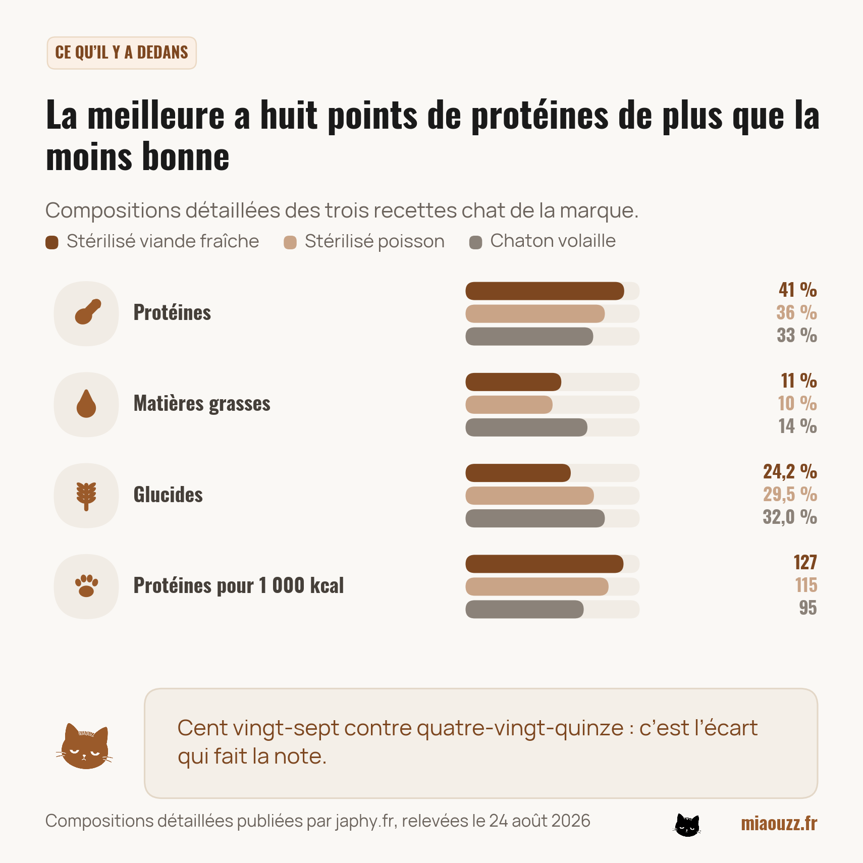 Comparaison des trois recettes Japhy : 41, 36 et 33 % de protéines, et 127, 115 et 95 g de protéines pour 1000 kcal