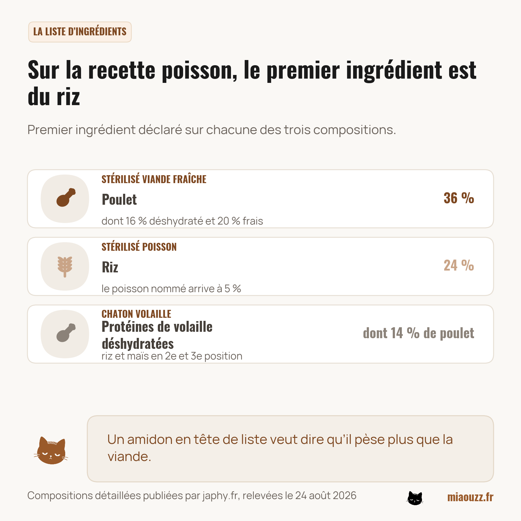 Premier ingrédient des trois recettes Japhy : poulet à 36 %, riz à 24 %, protéines de volaille déshydratées dont 14 % de poulet