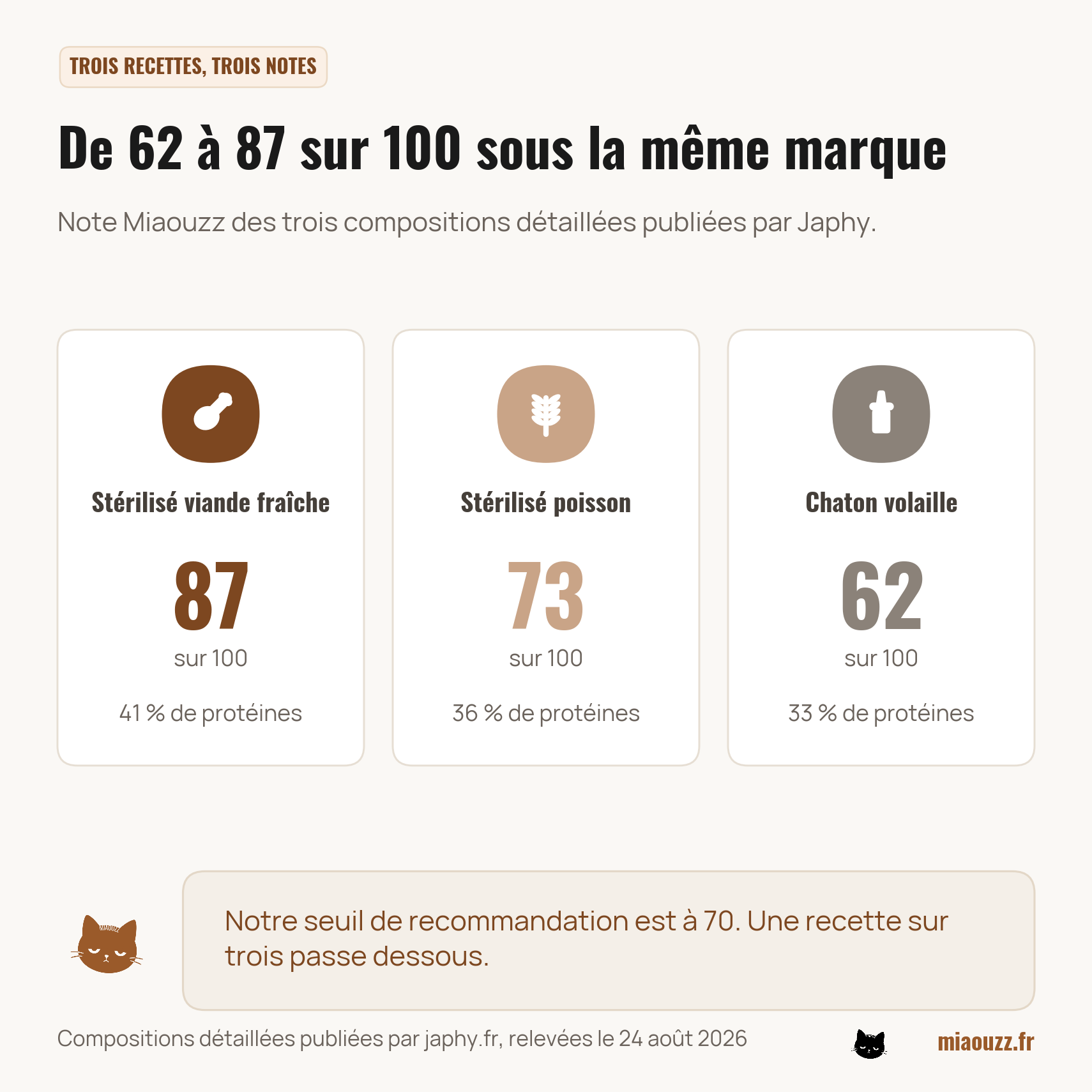 Notes Miaouzz des trois recettes Japhy : 87 pour le stérilisé viande fraîche, 73 pour le stérilisé poisson, 62 pour le chaton volaille