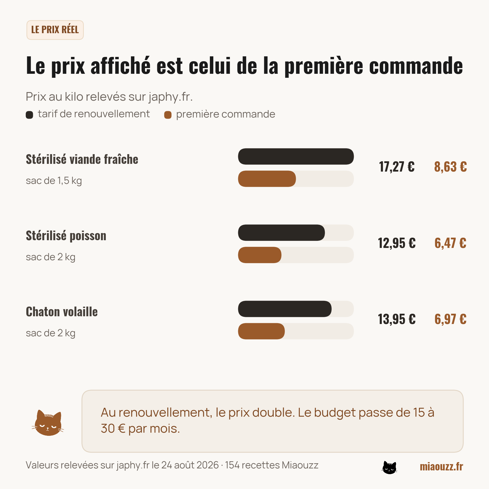 Prix Japhy : 17,27 euros le kilo au renouvellement contre 8,63 en première commande pour le stérilisé viande fraîche