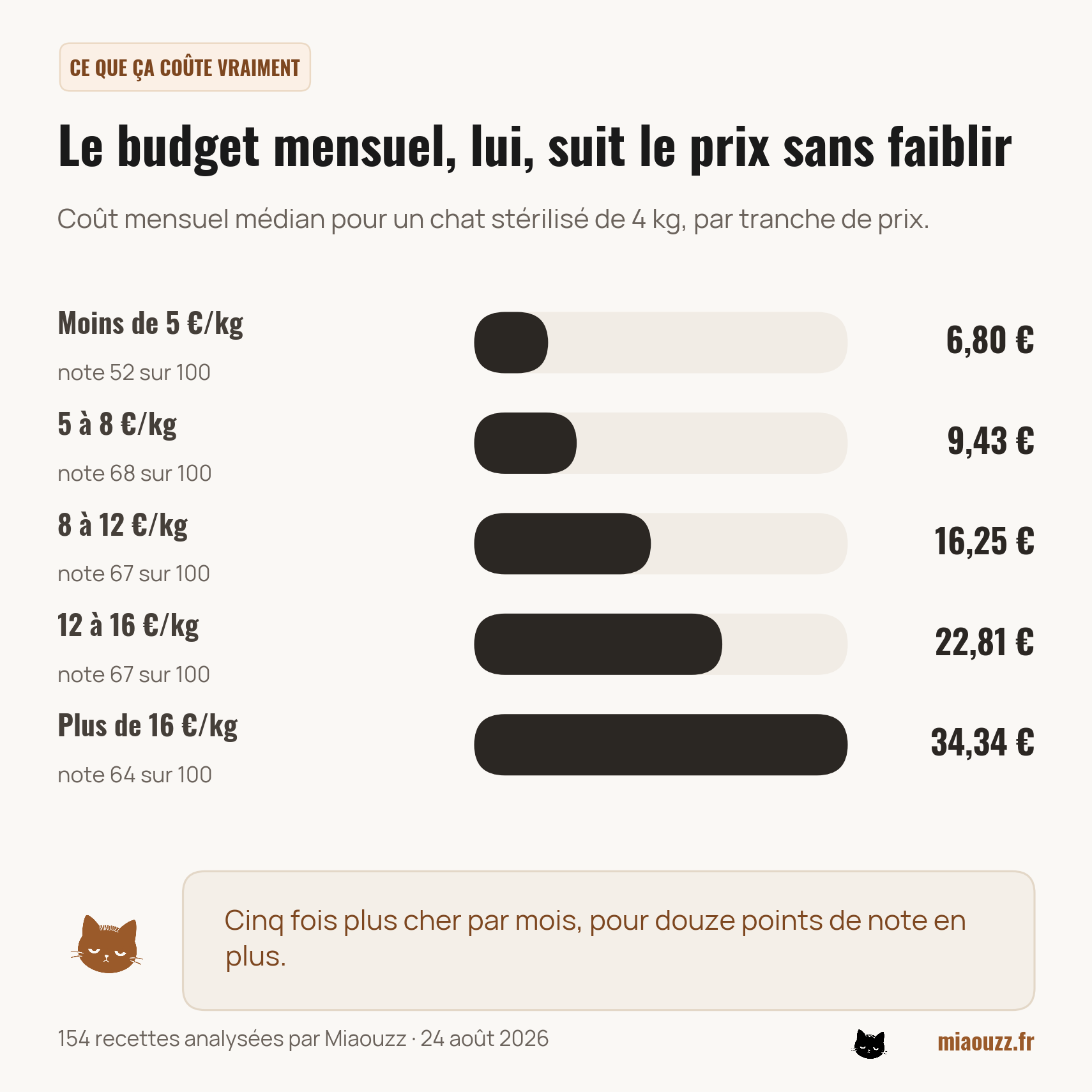 Coût mensuel par tranche de prix : 6,80 euros sous 5 euros le kilo, 9,43 entre 5 et 8, 34,34 au-dessus de 16