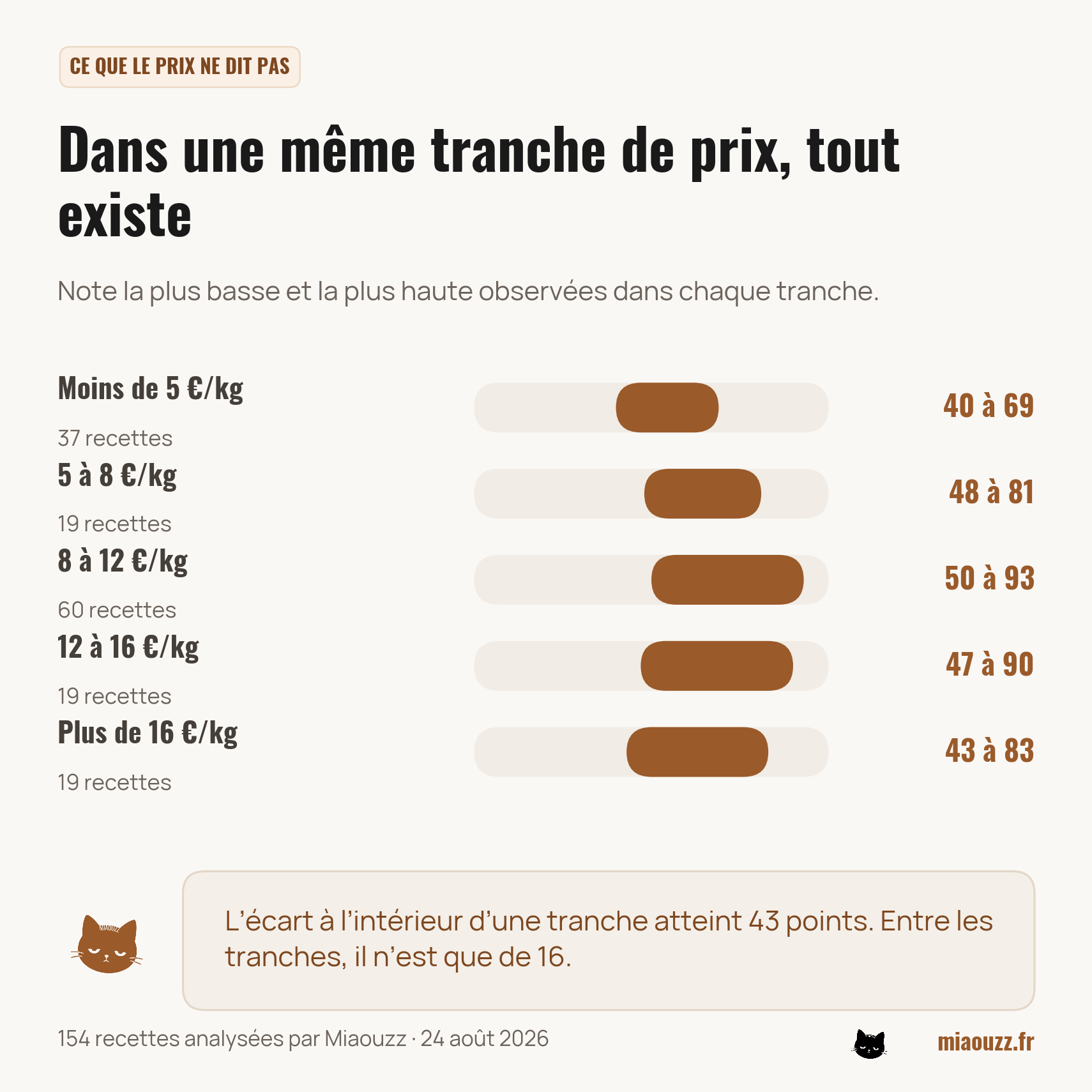 Étendue des notes par tranche de prix : de 50 à 93 entre 8 et 12 euros le kilo, de 43 à 83 au-dessus de 16