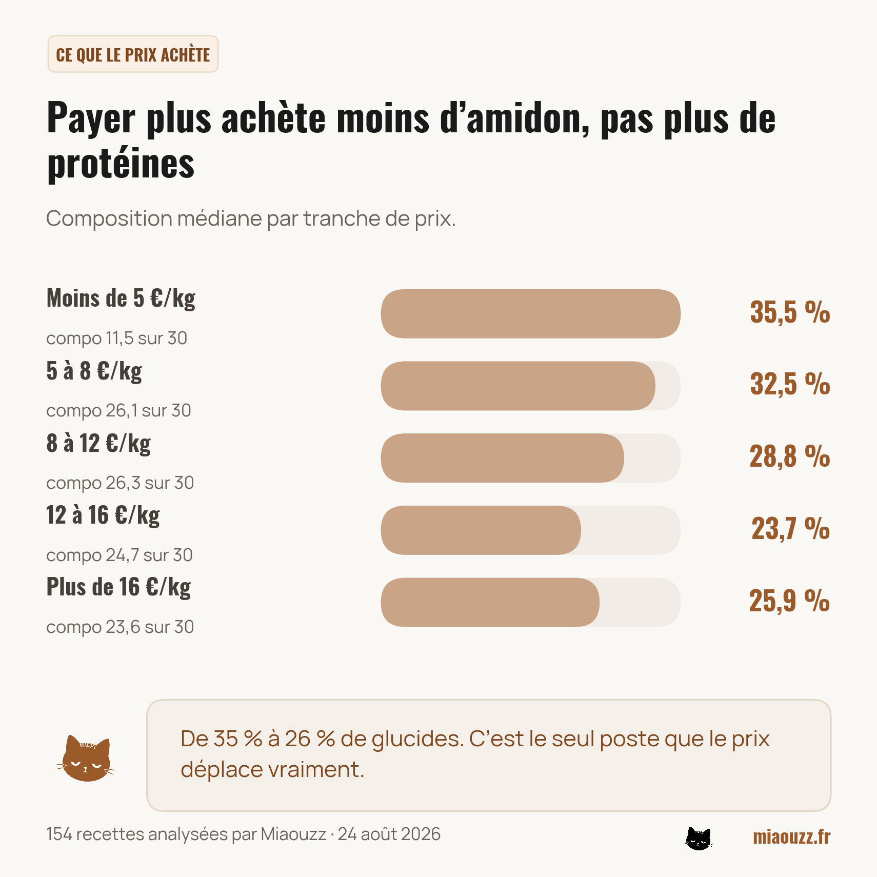 Taux de glucides par tranche de prix : 35,5 % sous 5 euros le kilo, 28,8 % entre 8 et 12, 23,7 % entre 12 et 16