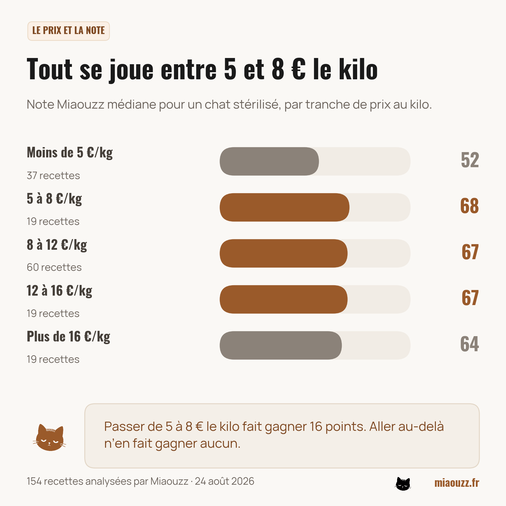 Note médiane par tranche de prix : 52 sous 5 euros le kilo, 68 entre 5 et 8, puis 67, 67 et 64 au-dessus