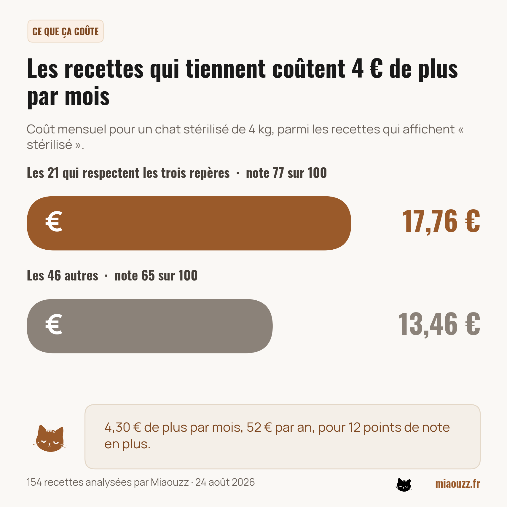Les 21 recettes qui respectent les trois repères coûtent 17,76 euros par mois contre 13,46 pour les 46 autres