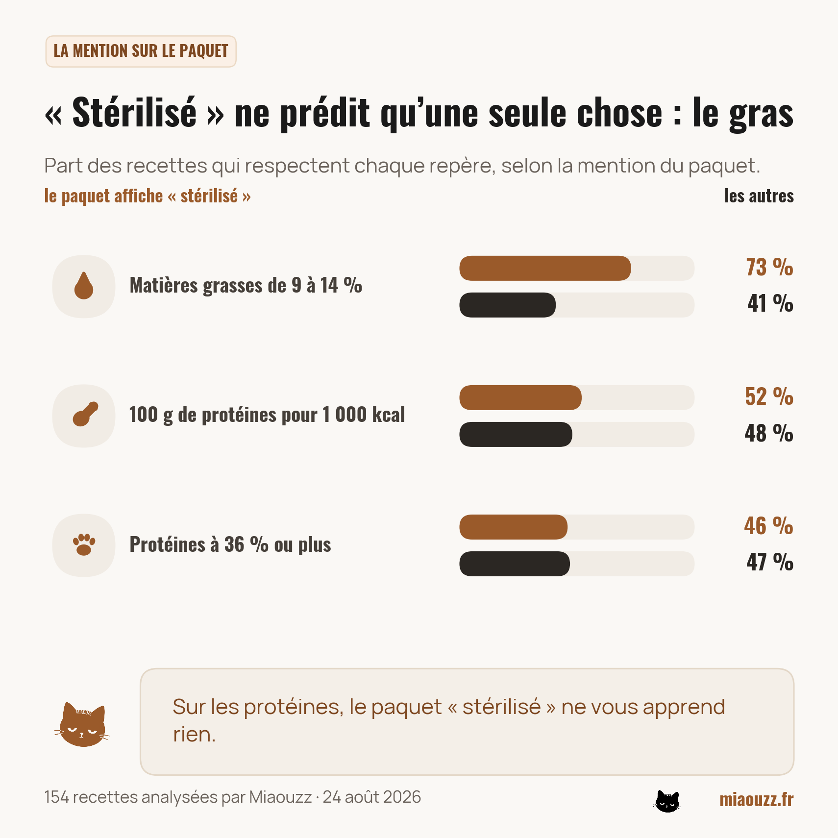 La mention stérilisé prédit le taux de matières grasses (73 % contre 41 %) mais pas les protéines par calorie (52 % contre 48 %)
