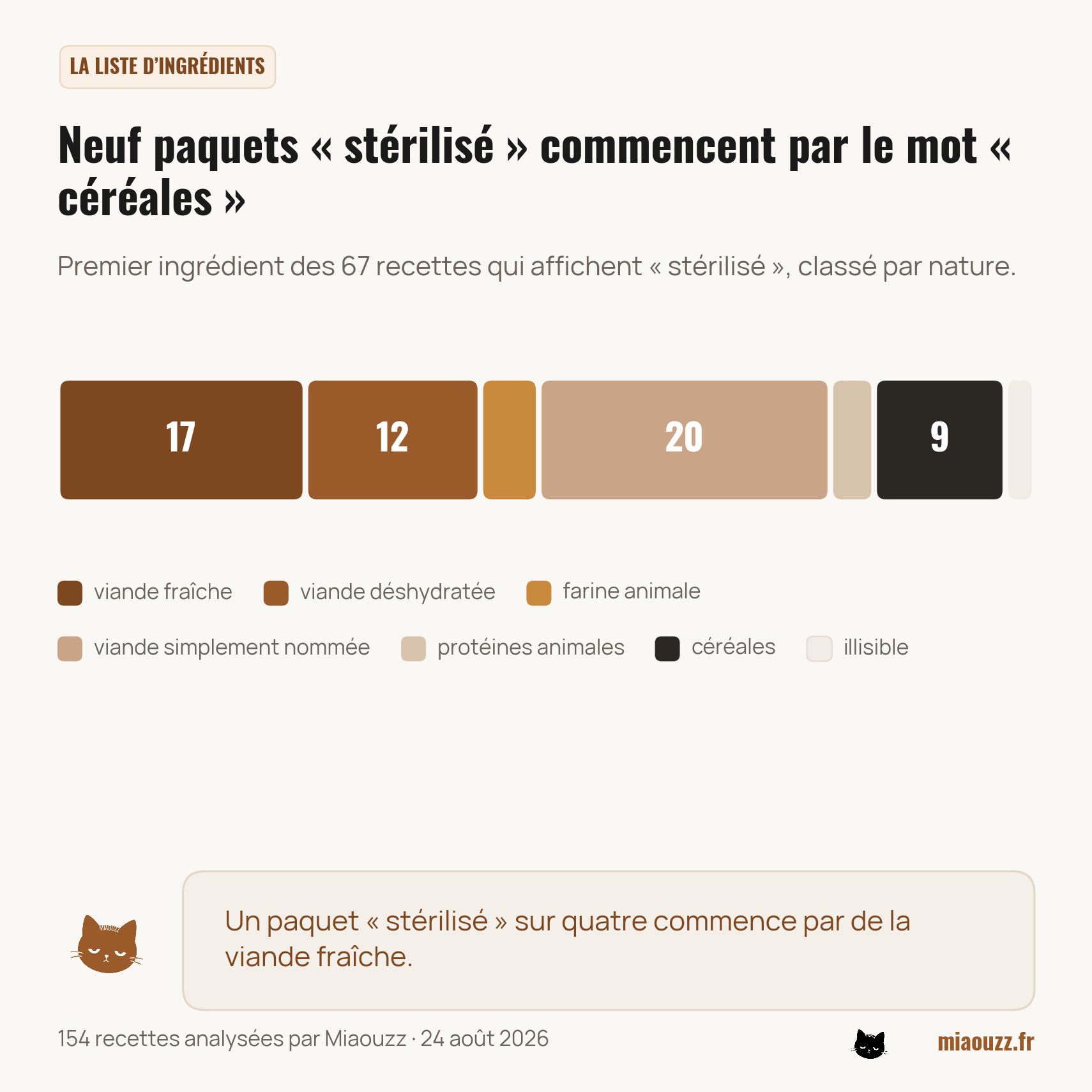 Premier ingrédient des 67 recettes stérilisé : 17 viande fraîche, 20 viande simplement nommée, 12 déshydratée, 9 céréales