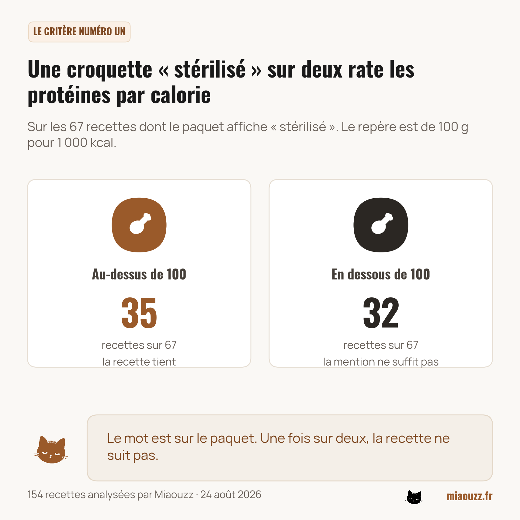 Sur 67 recettes affichant stérilisé, 35 atteignent 100 g de protéines pour 1 000 kcal et 32 restent en dessous