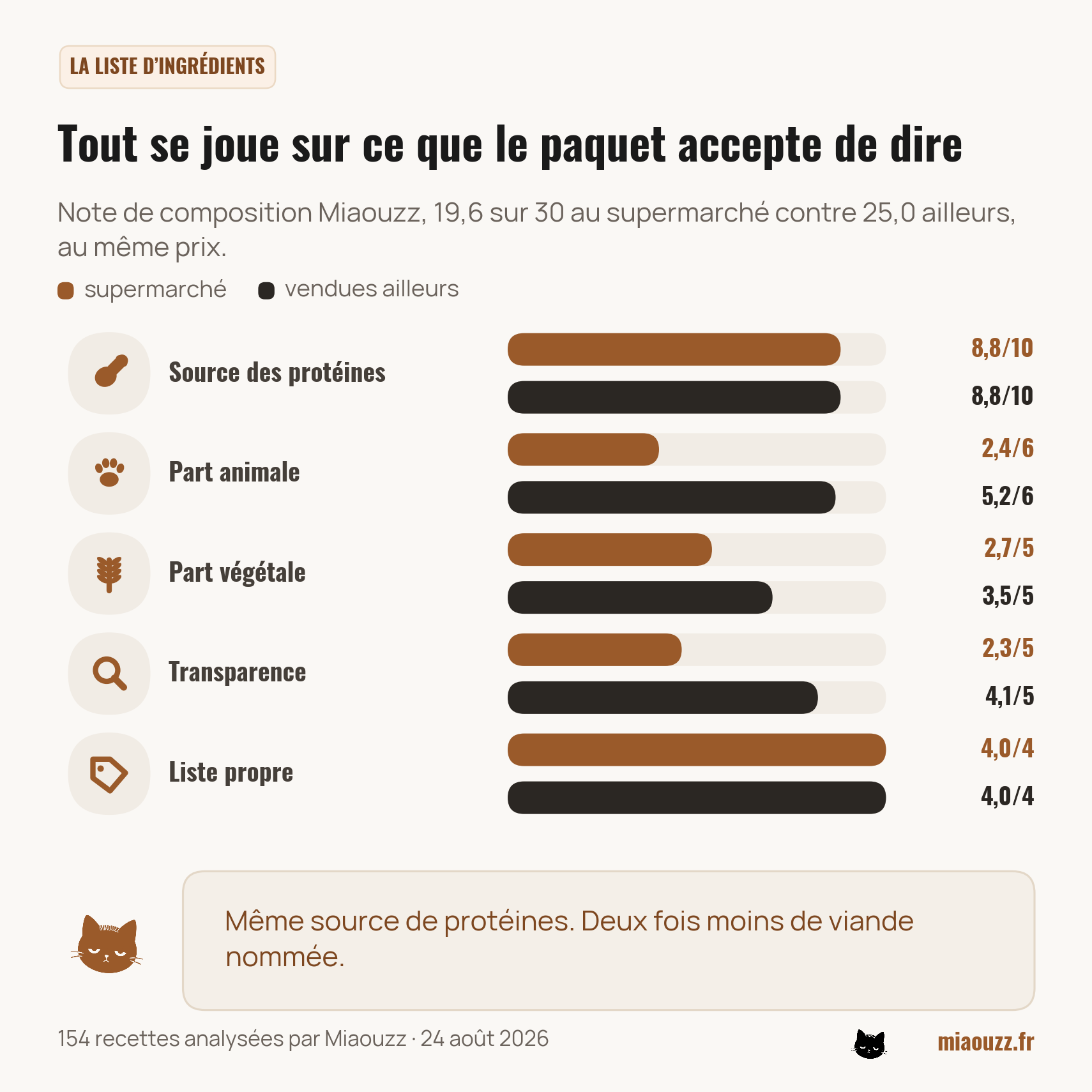 Note de composition Miaouzz : 19,6 sur 30 au supermarché contre 25,0 ailleurs, l'écart venant de la part animale et de la transparence