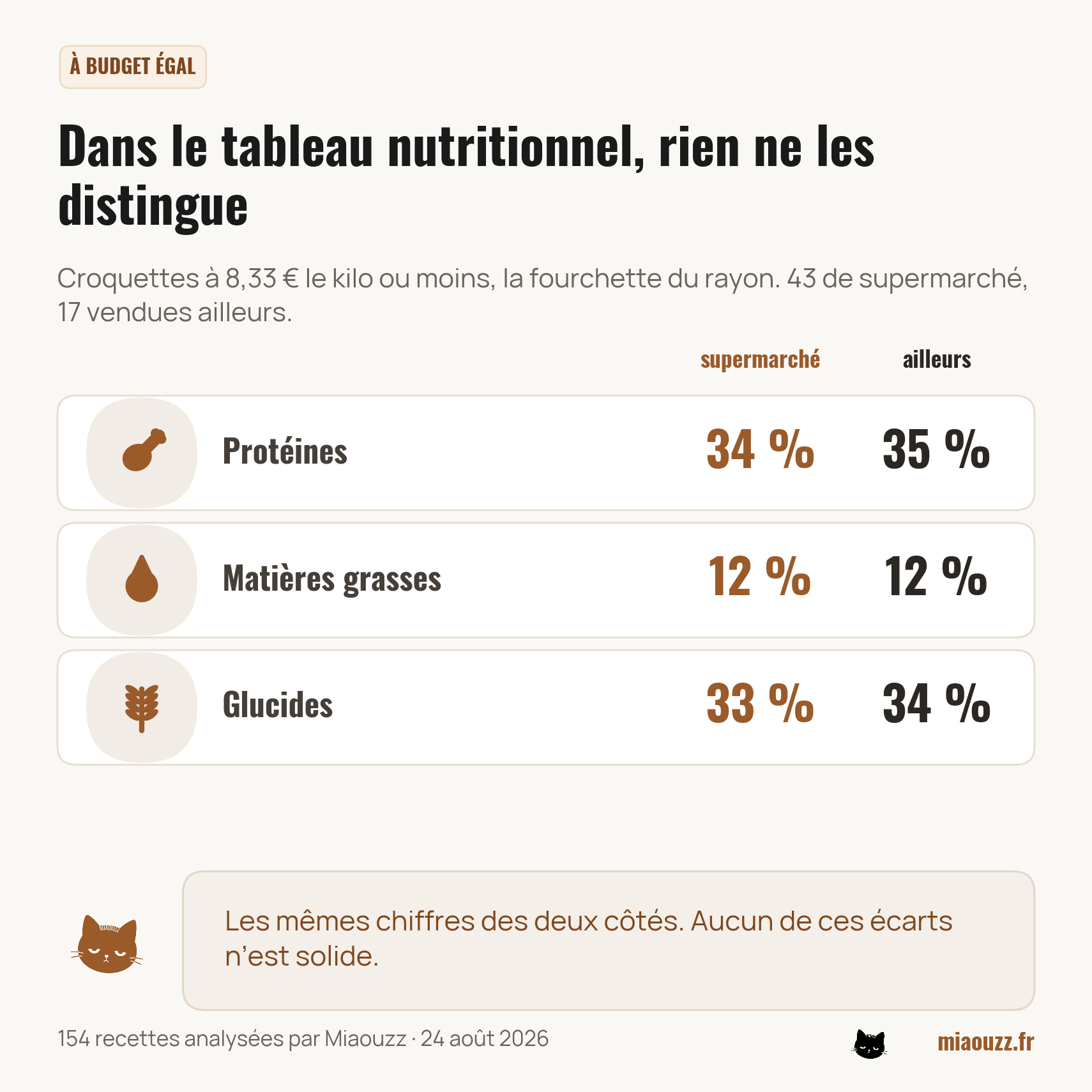 À budget égal, protéines, matières grasses et glucides sont identiques entre croquettes de supermarché et croquettes vendues ailleurs