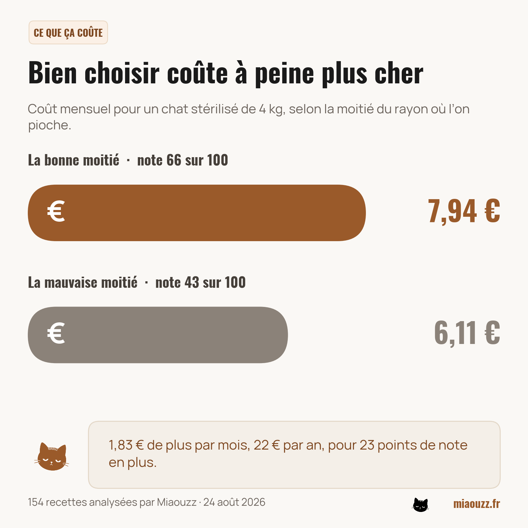 La moitié haute du rayon coûte 7,94 euros par mois, la moitié basse 6,11 euros, soit 1,83 euro de plus