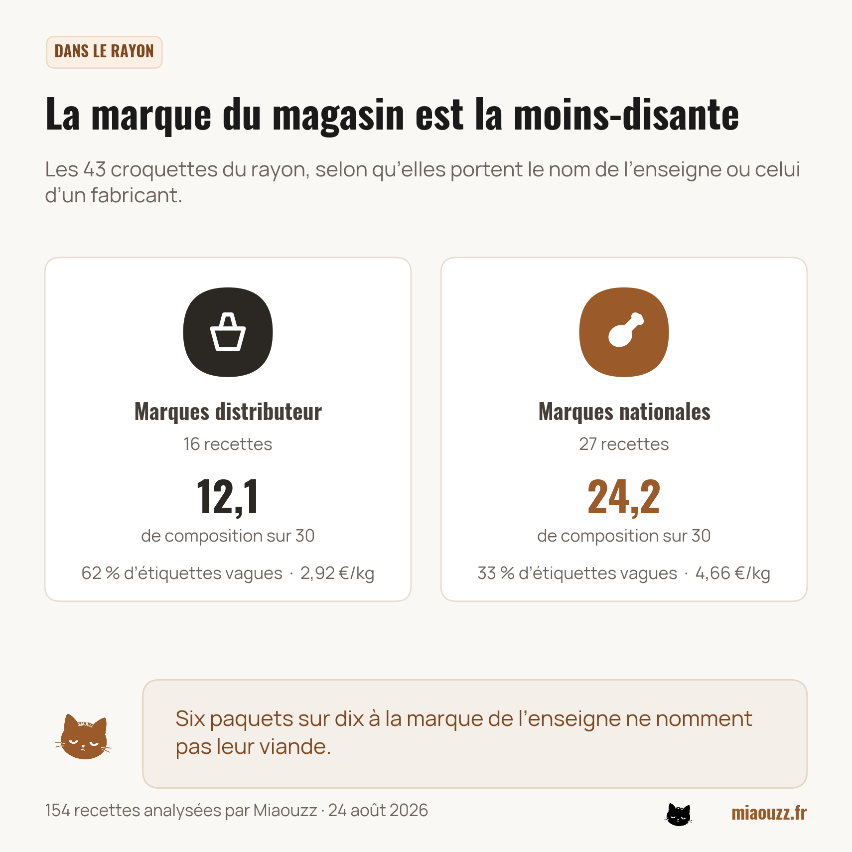 Dans le rayon, les marques d'enseigne obtiennent 12,1 sur 30 de composition contre 24,2 pour les marques de fabricants