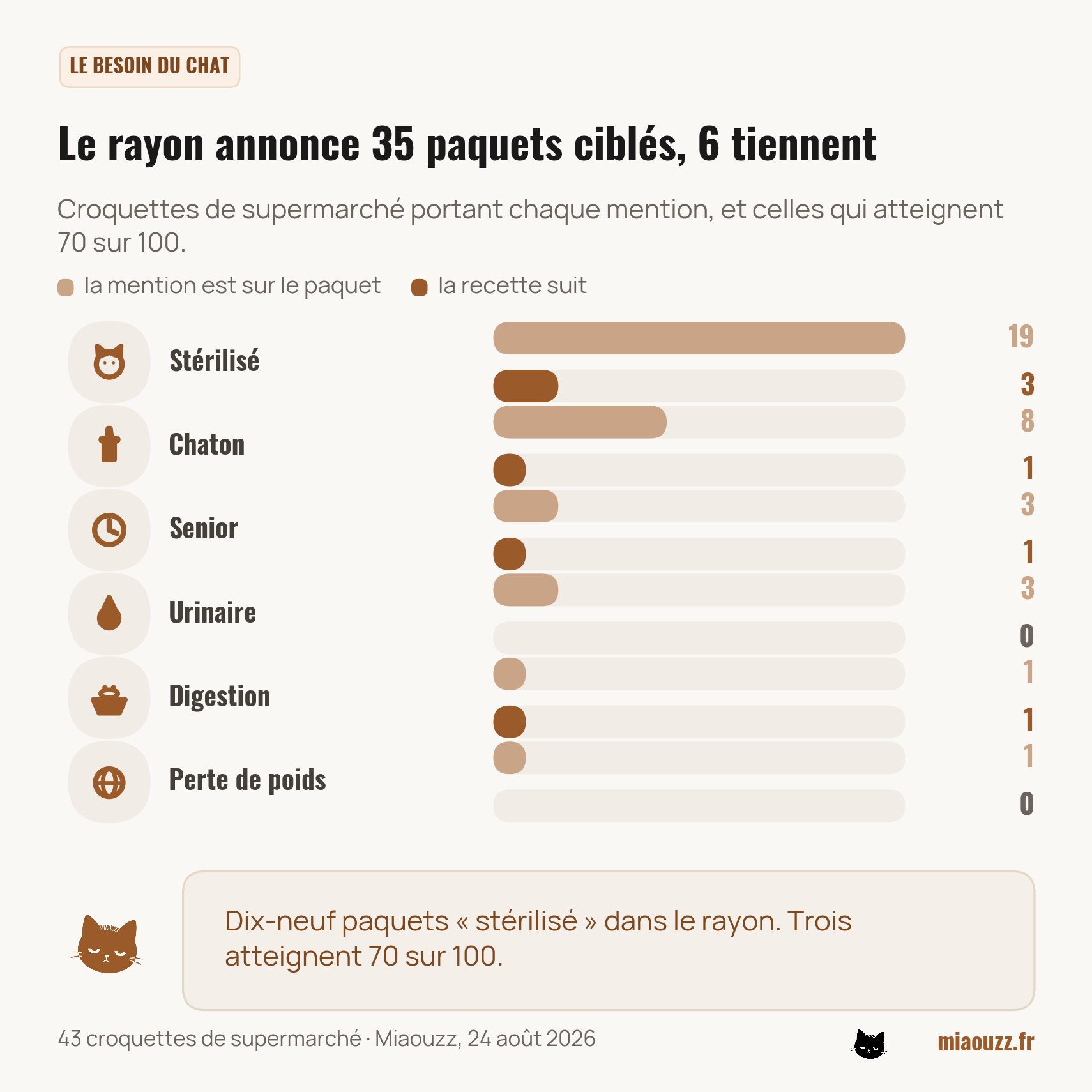 Le rayon propose 19 paquets stérilisé dont 3 atteignent 70 sur 100, 8 chaton dont 1, 3 urinaire dont aucun